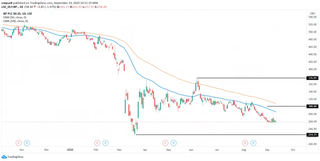 BP Share Price