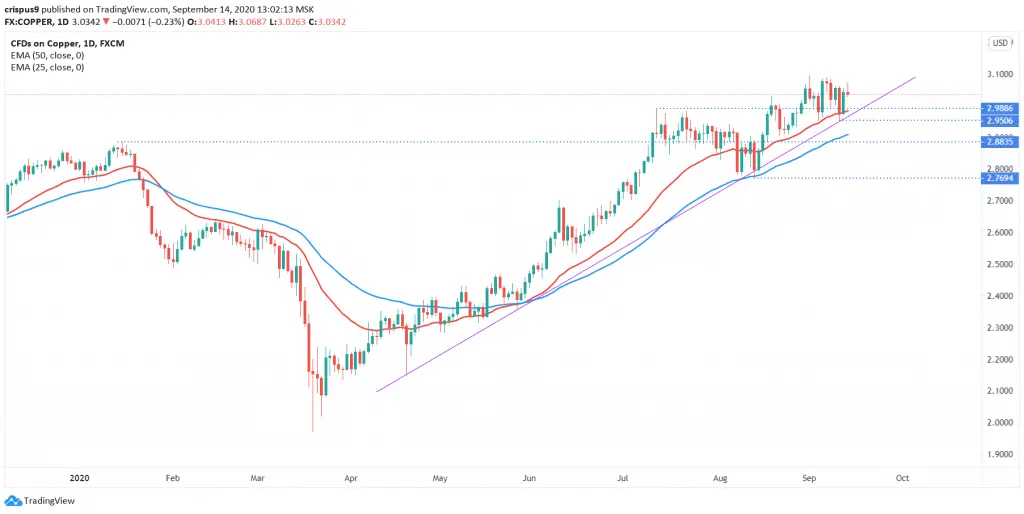 Copper Price