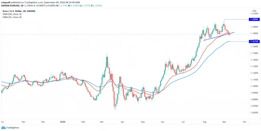EURUSD