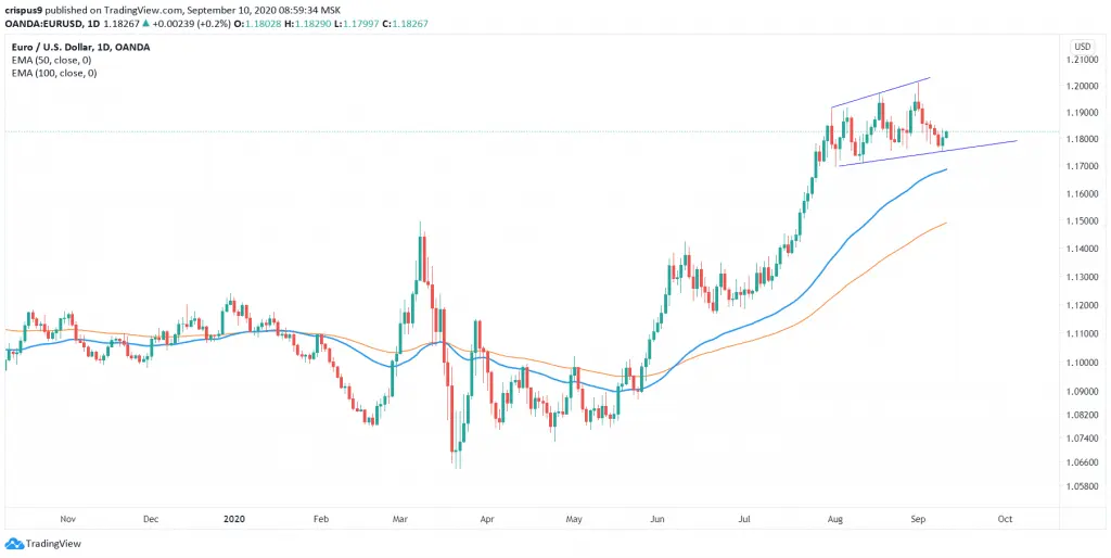 EURUSD