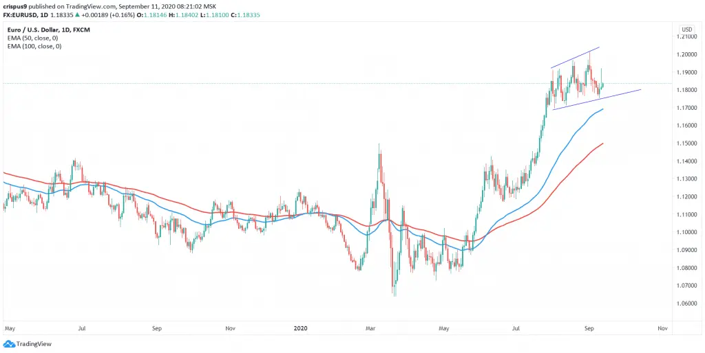 EURUSD