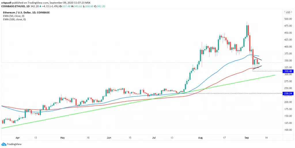 Ethereum Price