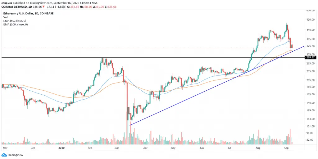 Ethereum Price