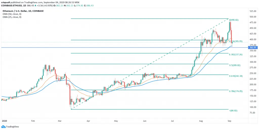 Ethereum Price
