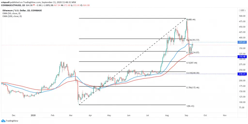 Ethereum Price