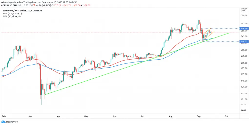Ethereum price