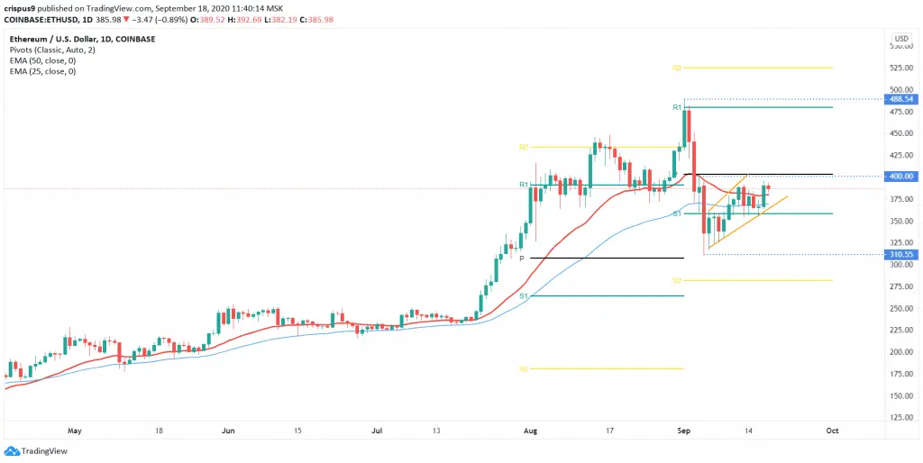 Ethereum price
