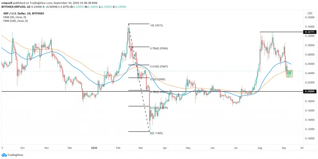 Ripple Price