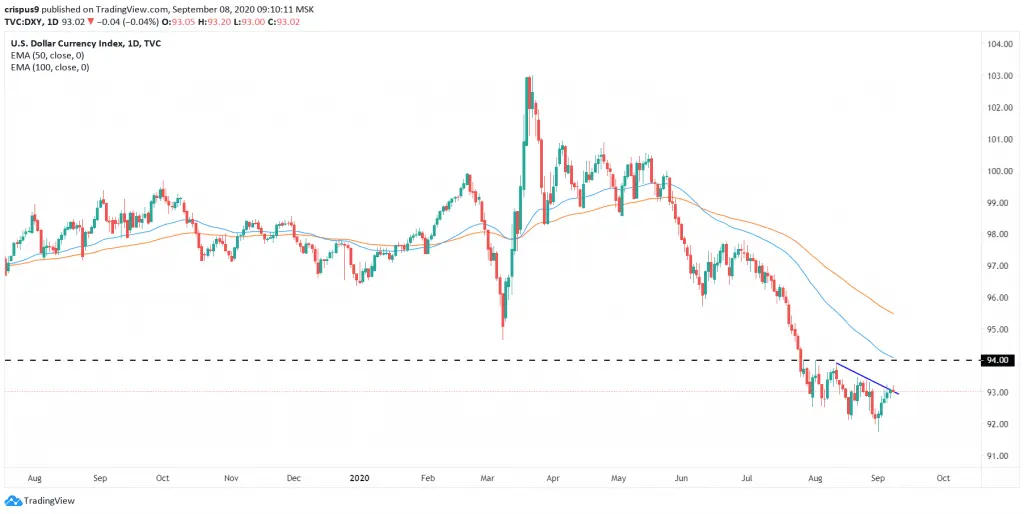 US dollar index