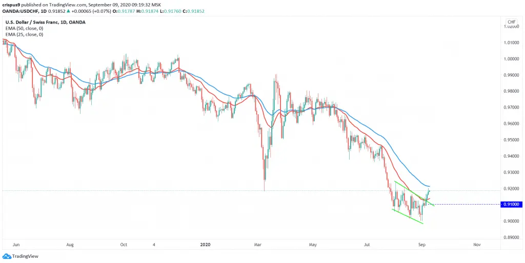 USDCHF