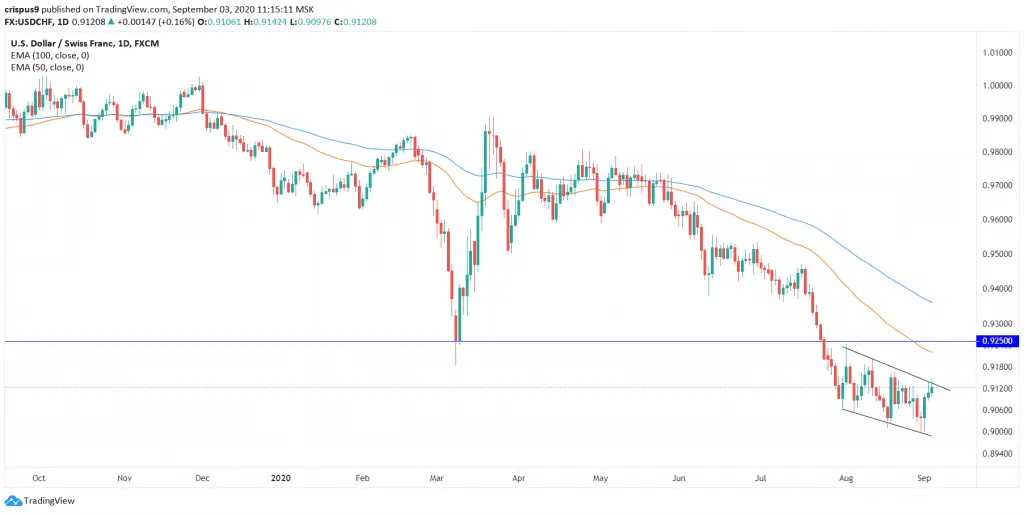 USDCHF