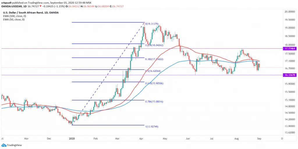 USDZAR