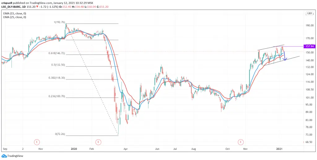 Barclays share price