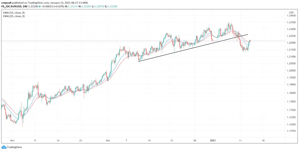 EUR/USD