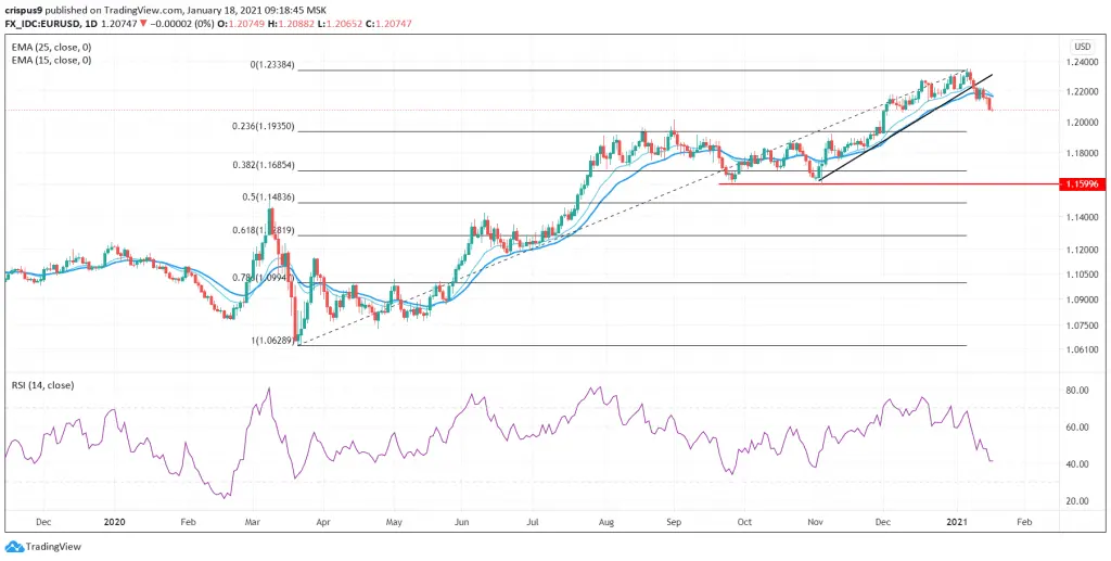 EUR/USD