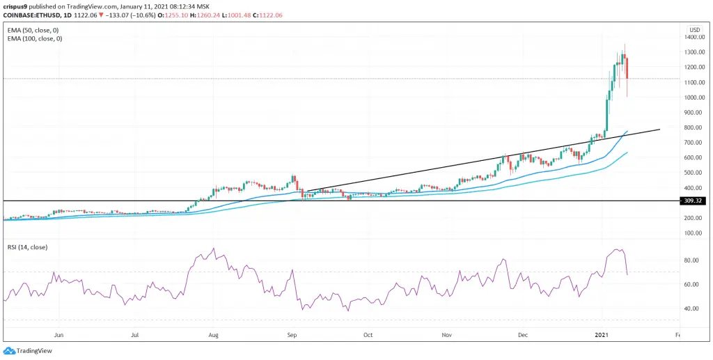 Ethereum Price