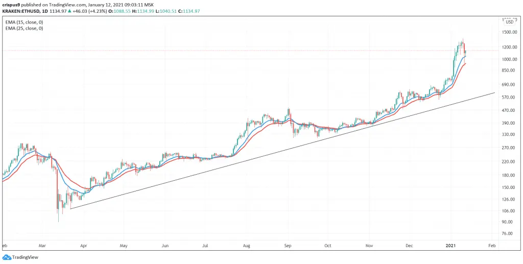 Ethereum price