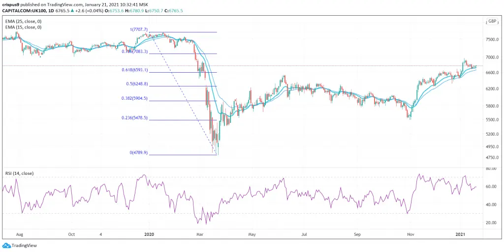 FTSE 100
