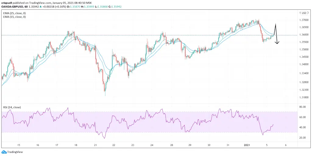 GBP/USD