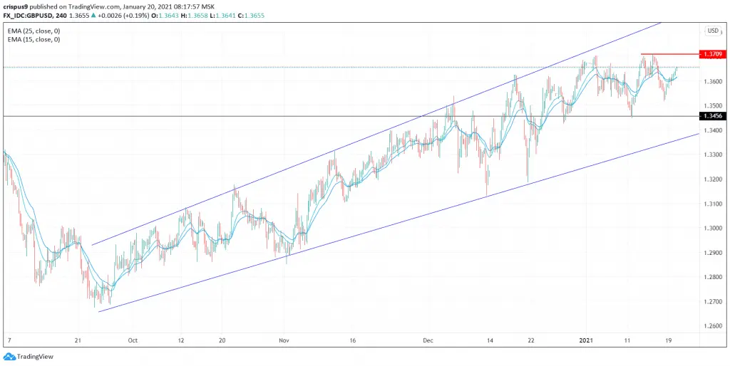 GBP/USD