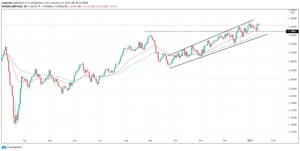 GBP/USD