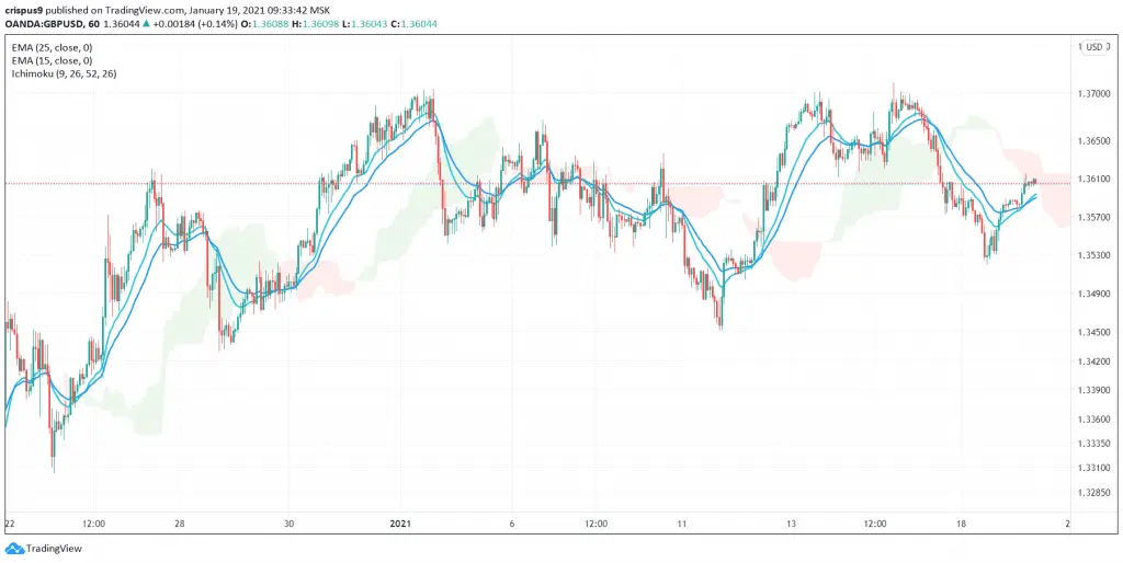 GBP/USD