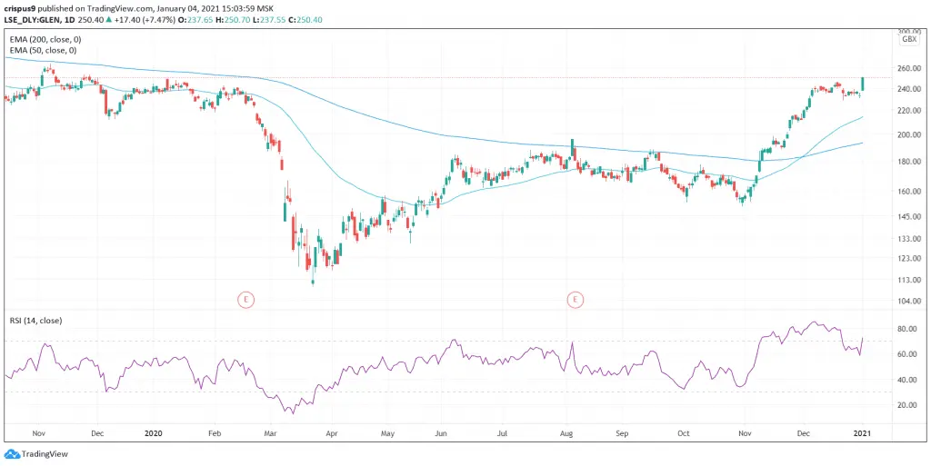 Glencore Share Price
