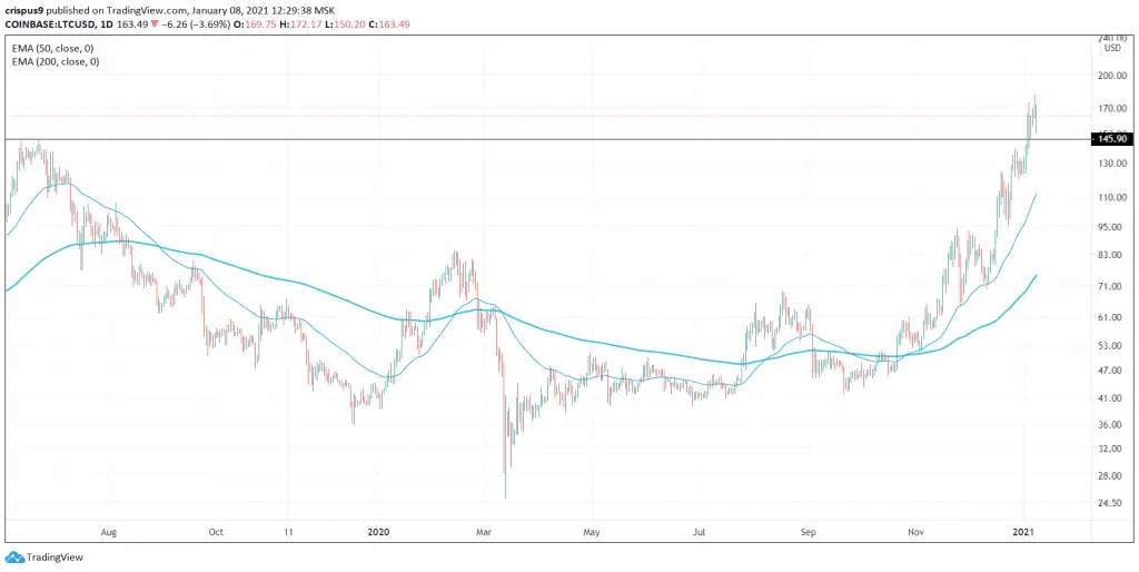 Litecoin Price