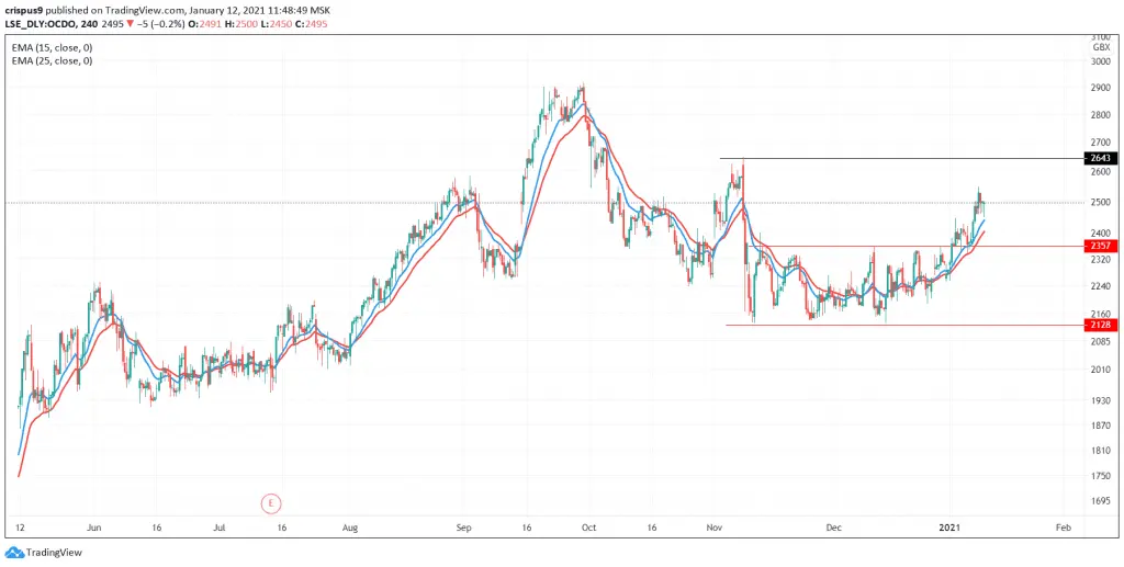 Ocado share price
