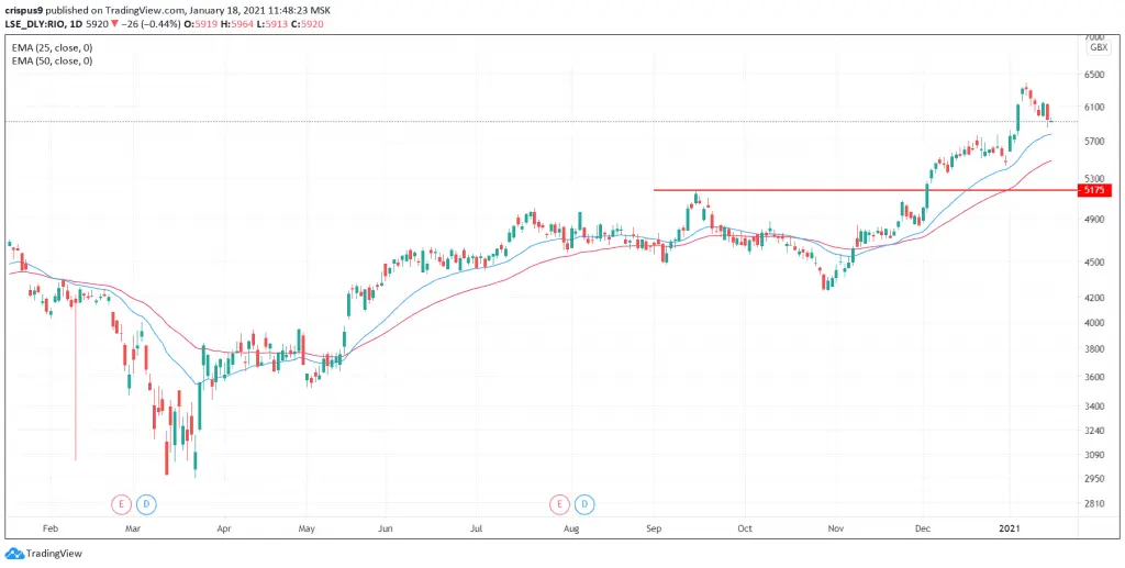 Rio Tinto Share Price