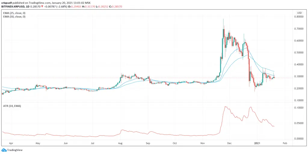 Ripple price