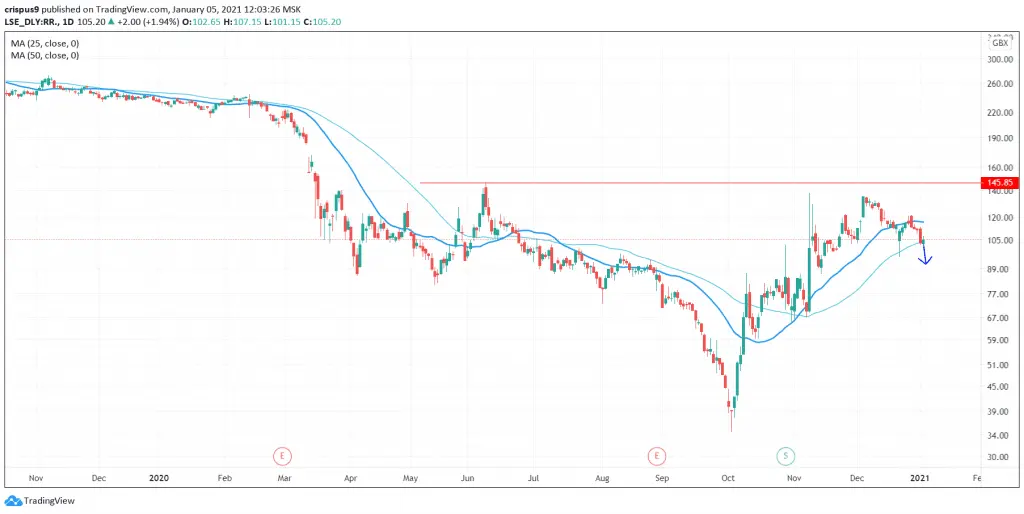 Rolls-Royce Share Price