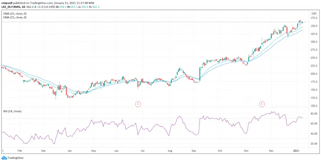 Royal Mail Share Price