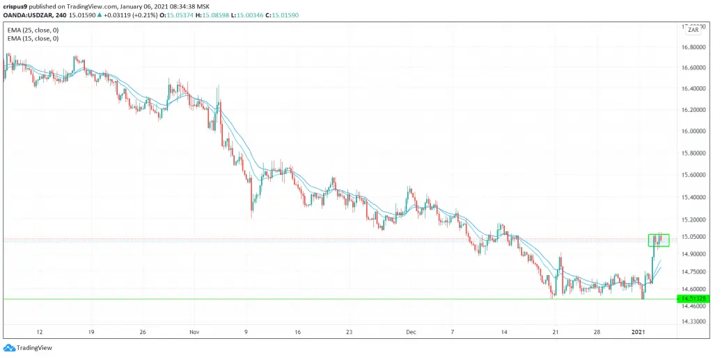 USD/ZAR