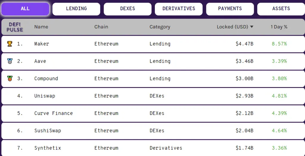 Biggest DeFi projects