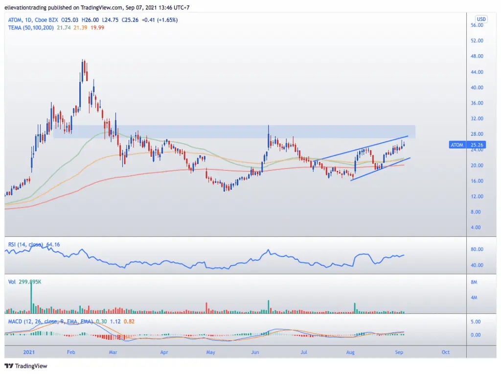 cosmos price prediction