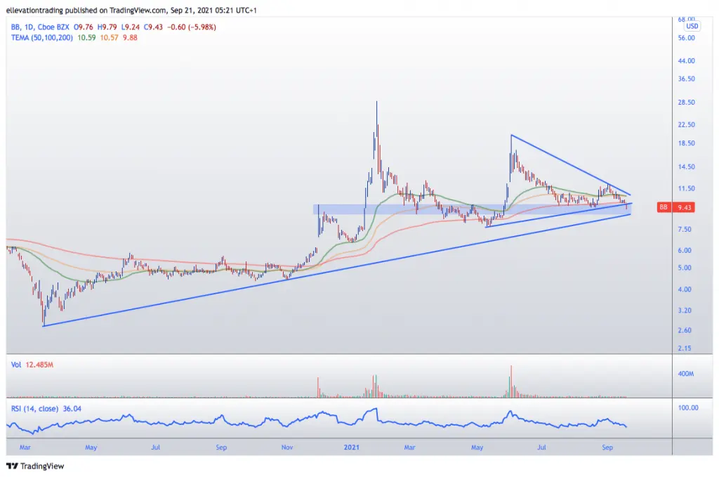 Blackberry Stock Price