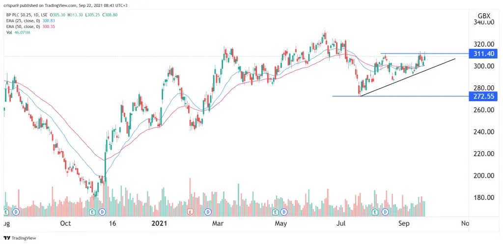BP Share Price