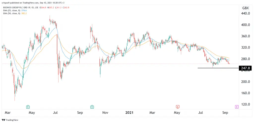 Boohoo share price