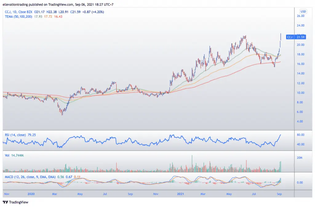 Cameco stock