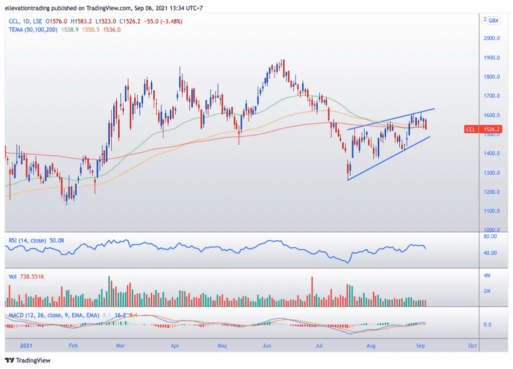 Carnival Share price