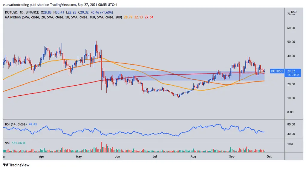 Polkadot price prediction