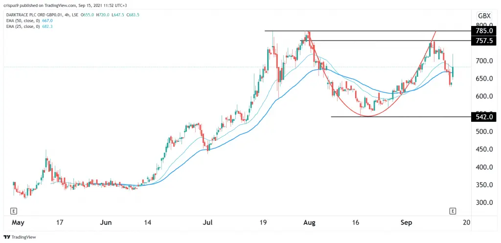 Darktrace share price