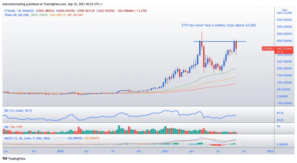 Ethereum price