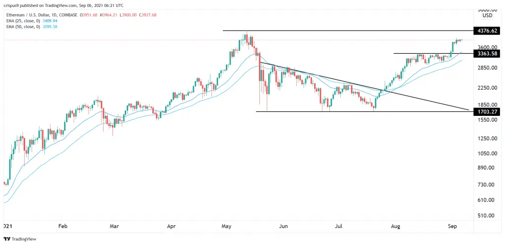 Ethereum Price