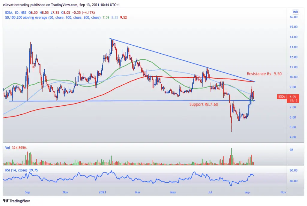 vodafone idea share price