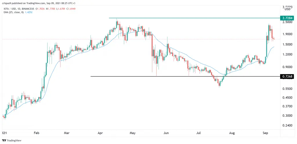 IOTA Price