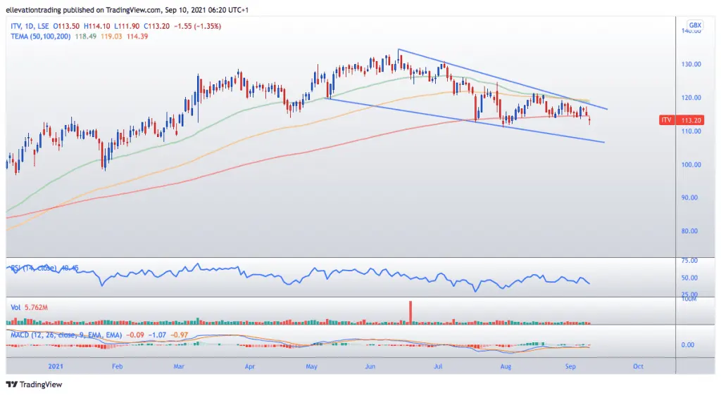 ITV Share Price