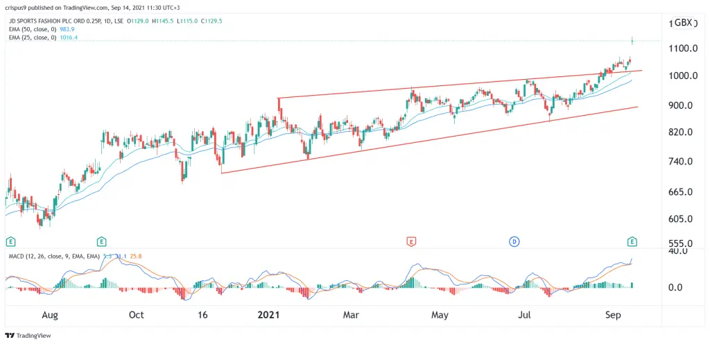 JD Sports Share Price