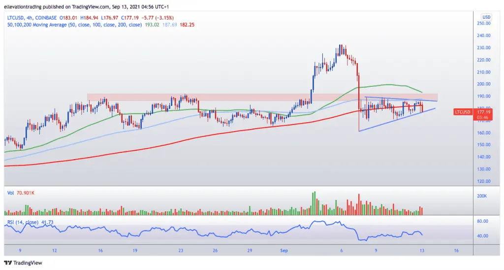 litecoin price prediction